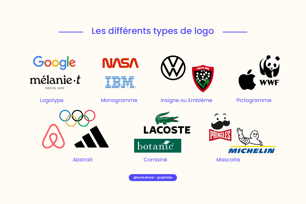 Les différents types de logo qui existe : logotype, monogramme, insigne ou emblème, pictogramme, abstrait, combiné et mascotte