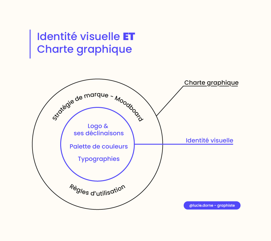 Schéma pour comprendre la différence identité visuelle et charte graphique : la charte est composée de la stratégie, du moodboard et des règles d'utilisation. Elle englobe l'identité visuelle elle même composée du logo, de la palette de couleurs et des typographies
